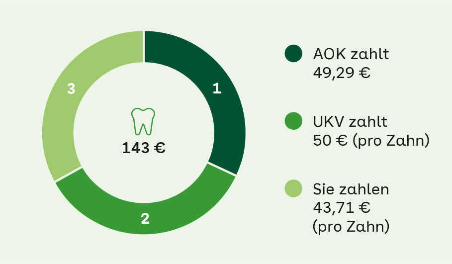 Leistungsbeispiel Zahnbehandlung Tarif AOK-ZahnVITAL