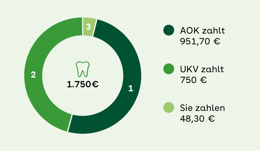 Leistungsbeispiel Zahnbehandlung Tarif AOK-DentalPRIVAT